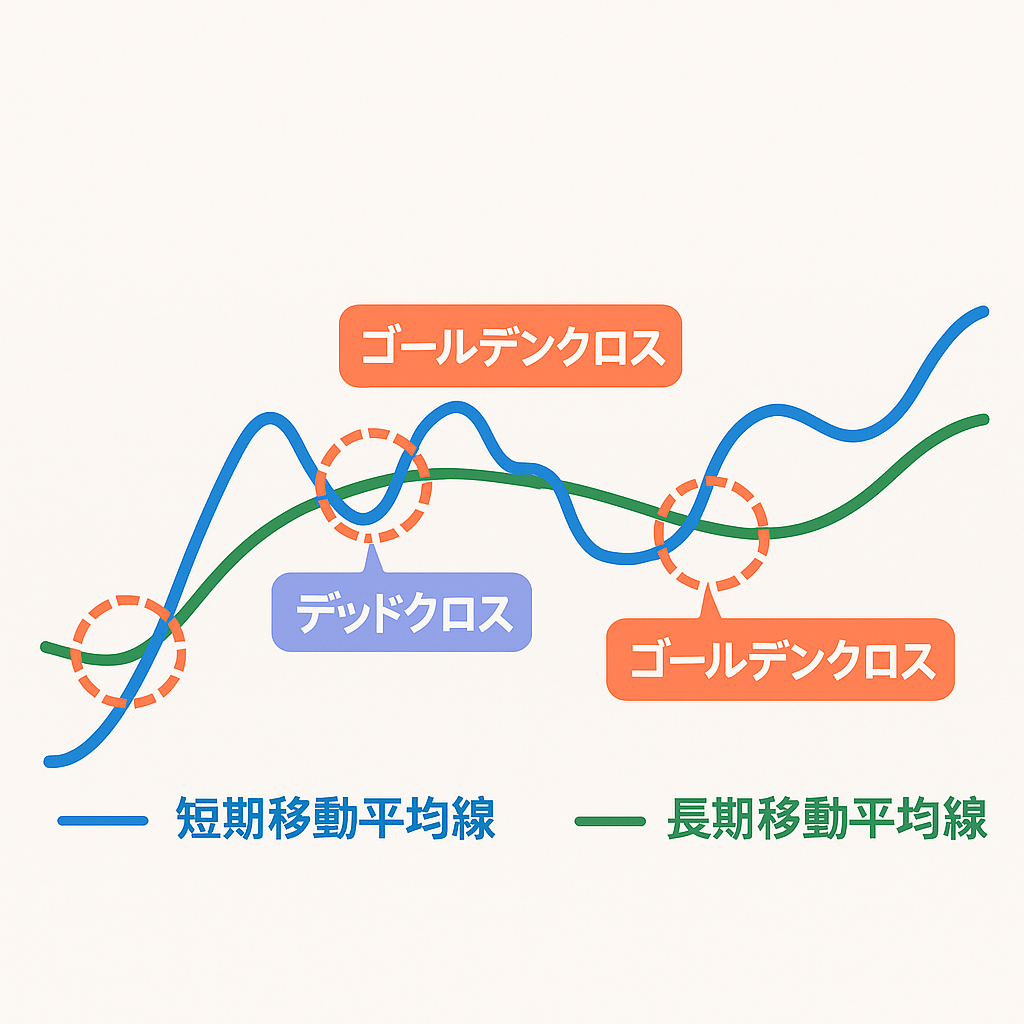移動平均線のチャート例